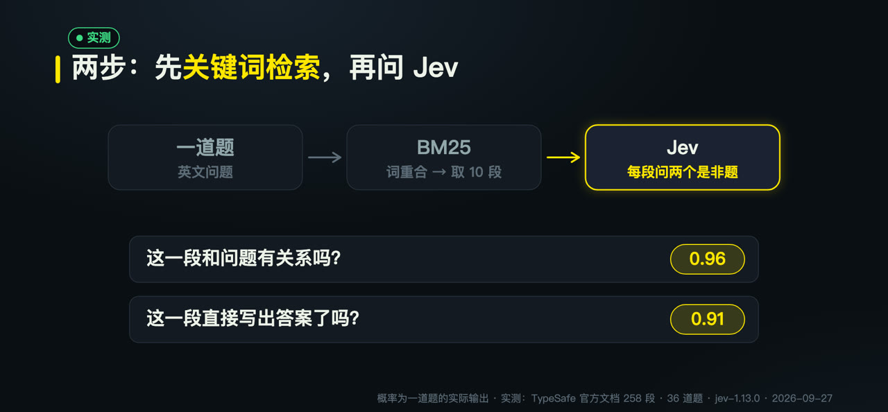 Flow for one question: BM25 takes 10 passages, Jev asks two questions