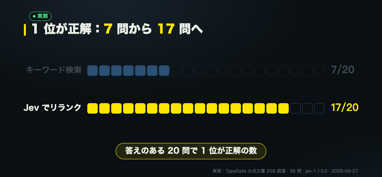 答えのある 20 問で 1 位が正解だった数（私の測定）
