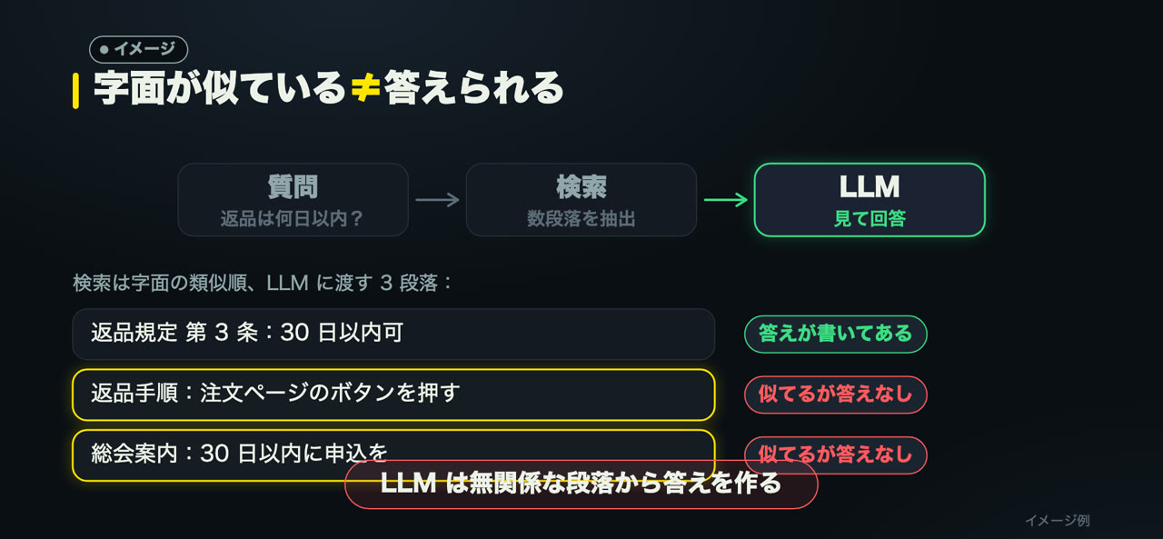 例：検索が返す段落に答えがあるとは限らない