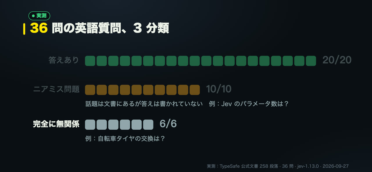 36 問を 3 種類に分けた（私の測定）