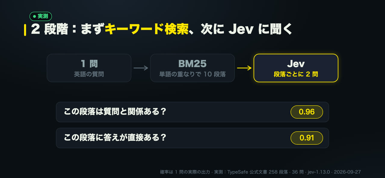 1 問の流れ：BM25 で 10 段落を取り、Jev に 2 問を聞く