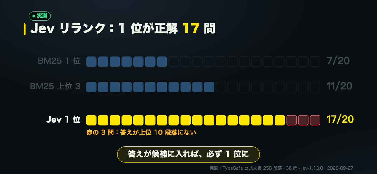 リランキング前後で 1 位が正解だった数（私の測定）