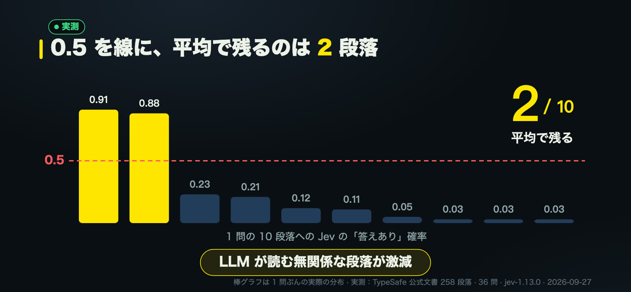 しきい値 0.5 でフィルタすると平均 2 段落が残る（私の測定）