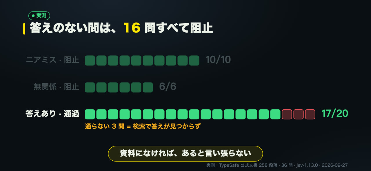 答えられるかどうか：3 種類の質問の結果（私の測定）