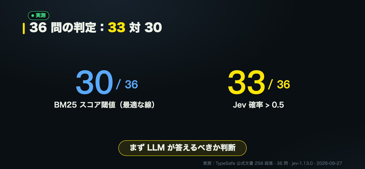 答えられるかどうかの判定：30/36 対 33/36（私の測定）