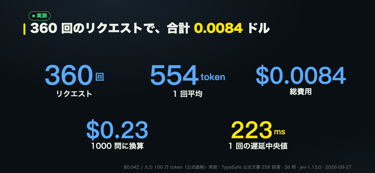 360 リクエストのコストとレイテンシ（私の測定）