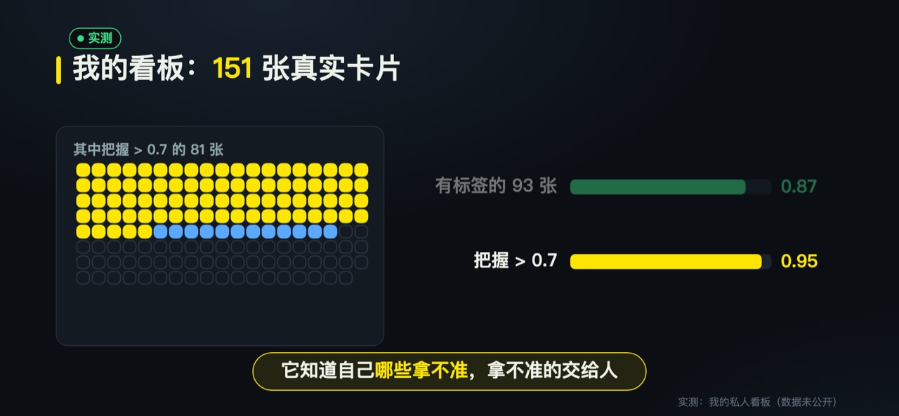 实测:151 张卡片,把握高的标黄
