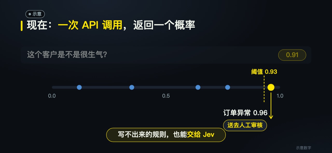 示意:一次 API 调用,返回一个概率