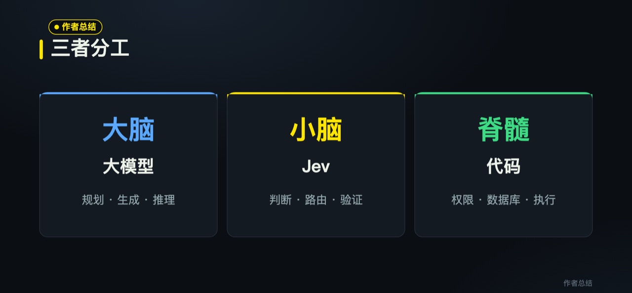 作者总结:大脑、小脑、脊髓的分工