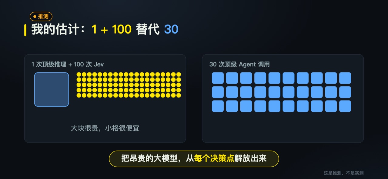 我的估计:1 + 100 替代 30